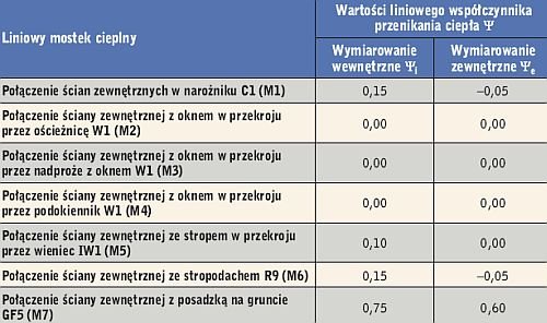 Tabela 1. Wartości liniowych współczynników przenikania ciepła na podstawie normy PN-EN ISO 14683:2008 [19]