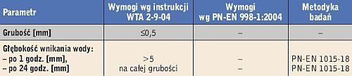 Tabela 2. Wymagania stawiane obrzutce całopowierzchniowej przez instrukcję WTA nr 2-9-04 [3] oraz PN-EN 998-1:2004 [13]
