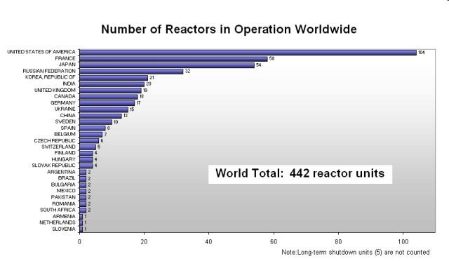 Liczba reaktorów na świecie (marzec 2011 r.)