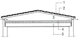 Rys. 1. Stropodach wentylowany: 1 – pokrycie dachowe, 2 – płyta konstrukcyjna górna, 3 – przestrzeń wentylowana, 4 – izolacja cieplna, 5 – warstwa konstrukcyjna dolna