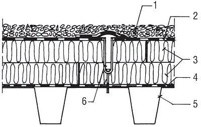 Rys. 12. Stropodach lekki pokryty folią PVC mocowaną mechanicznie: 1 – warstwa żwiru 16/32 o grub. 5 cm, 2 – folia PVC, 3 – wełna mineralna w dwóch warstwach, 4 – folia PE, 5 – blacha trapezowa, 6 – łącznik mechaniczny