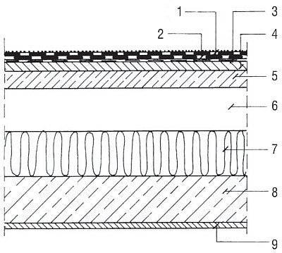 Rys. 2. Stropodach wentylowany dwudzielny: 1 – posypka mineralna na papie wierzchniego krycia, 2 – pokrycie dachowe papowe, 3 – warstwa gruntująca, 4 – gładź cementowa, 5 – płyta dachowa, 6 – przestrzeń wentylowana, 7 – izolacja cieplna, 8 – warstwa nośna, 9 – tynk