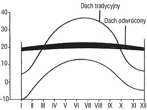 Rys. 5. Wahania temperatury na powierzchni pokrycia papowego stropodachu tradycyjnego i odwróconego [12]