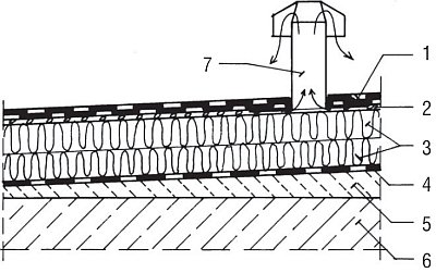 Rys. 8. Stropodach odpowietrzany: 1 – pokrycie papowe, 2 – papa wentylacyjna, 3 – izolacja cieplna, 4 – izolacja paroszczelna, 5 – jastrych cementowy, 6 – warstwa nośna, 7 – kominek odpowietrzający