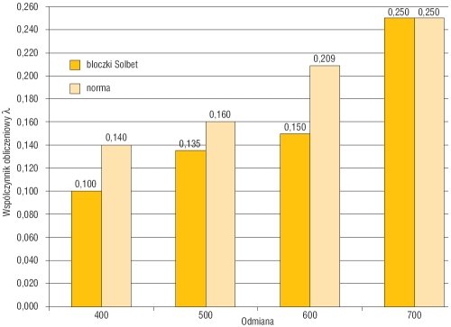 Rys. 2. Wartości współczynnika obliczeniowego λ dla najpopularniejszych odmian betonu komórkowego bloczków Solbet i w odniesieniu do wartości normowych