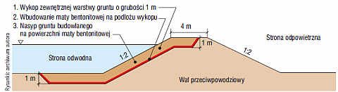 Rys. 1. Kolejność robót modernizacyjnych wału przeciwpowodziowego z zastosowaniem uszczelniającej maty bentonitowej