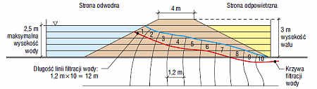 Rys. 6. Schemat hydrograficzny obliczania czasu filtracji wody przez nieuszczelniony wał ziemny