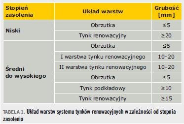 TABELA 1. Układ warstw systemu tynków renowacyjnych w zależności od stopnia zasolenia
