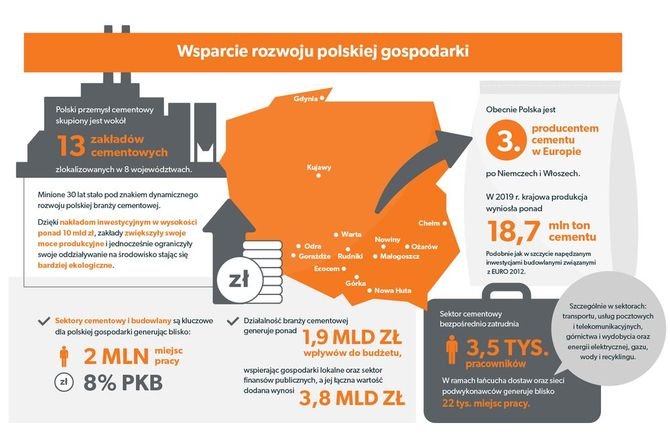 Wpływ przemysłu cementowego na polską gospodarkę
SPC