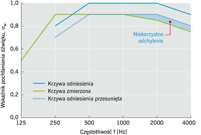 RYS. 3. Wykres przedstawiający wartości współczynnika αpi oraz krzywej odniesienia według normy PN-EN ISO 11654:1999 [7] po przesunięciu zgodnie z procedurą normową w celu wyznaczenia wskaźnika αw; rys. archiwa autorów