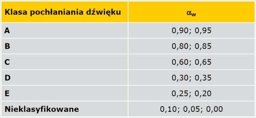 TABELA 2. Klasa pochłaniania dźwięku αw [7]