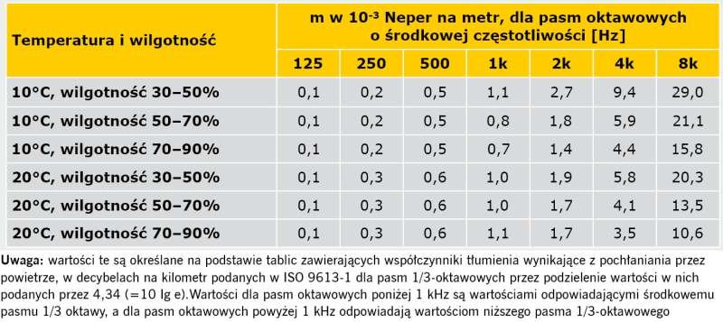 TABELA 3. Mocowy współczynnik pochłaniania w powietrzu m w pasmach oktawowych, w zależności od temperatury i wilgotności [9]