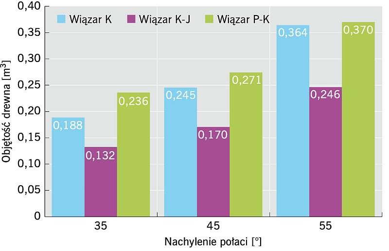 RYS. 5. Graficzna interpretacja objętości (m3) w zależności od nachylenia połaci dachowej Fot. archiwa autorów