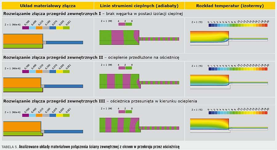 TABELA 5. Analizowane układy materiałowe połączenia ściany zewnętrznej z oknem w przekroju przez ościeżnicę