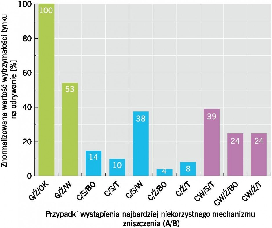 RYS. 9. Wykres znormalizowanej wytrzymałości na odrywanie tynku od podłoża (przyczepności) dla najbardziej niekorzystnego mechanizmu zniszczenia. Oznaczenia próbek zgodnie z TABELĄ 1; rys.: autorzy