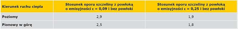 TABELA 2. Stosunek wartości oporu cieplnego szczeliny powietrznej bez powłoki i z powłoką niskoemisyjną