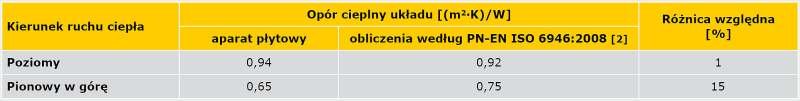 TABELA 3. Porównanie wyników badania i obliczeń oporu cieplnego układu dwóch szczelin powietrznych podzielonych matą o powłokach niskoemisyjnych