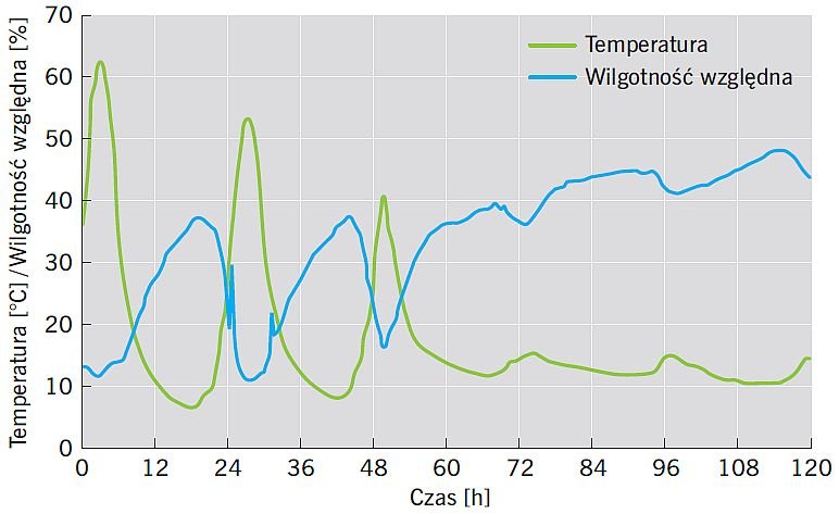 RYS. 13. Wykres zmian wilgotności względnej i temperatury w przestrzeni międzyokiennej okna QS; rys. [6]
