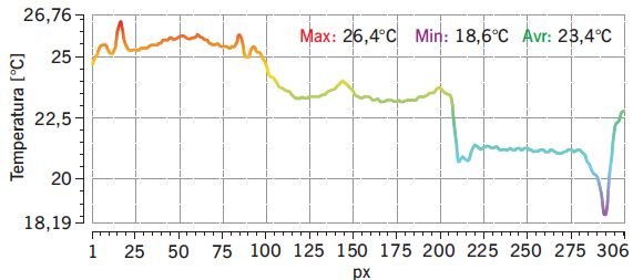 RYS. 7. Linia profilowa temperatury - wykres odzwierciedlający efekt oddawania ciepła od zaabsorbowanego promieniowania słonecznego przez okno QS; rys.: autor