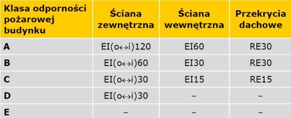 TABELA. Odporność ogniowa ścian i przekryć dachowych budynku w zależności od klasy jego odporności pożarowej (opracowanie na podstawie [1])