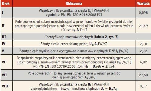 Tabela 3. Wyniki obliczeń współczynnika przenikania ciepła Uk ściany zewnętrznej z uwzględnieniem liniowych mostków cieplnych