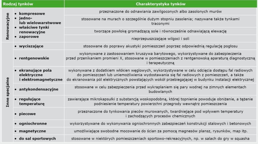 TABELA 1b. Ogólny podział tynków [18]