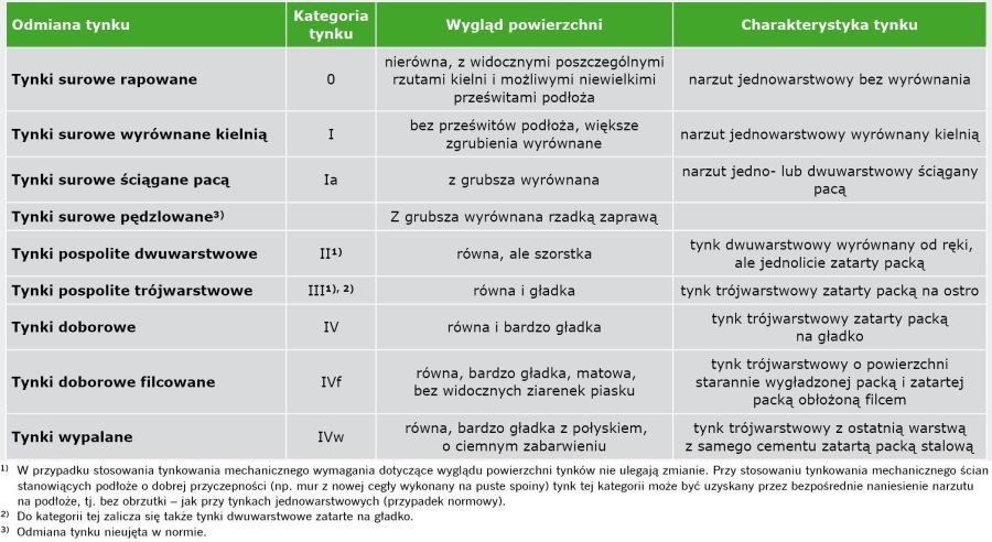 TABELA 2. Podział tynków zwykłych ze względu na technikę wykonania według PN-70/B-10100 [19]