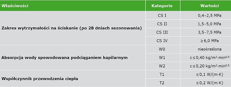 TABELA 4. Klasyfikacja właściwości zapraw stwardniałych według PN-EN-998-2 [8]