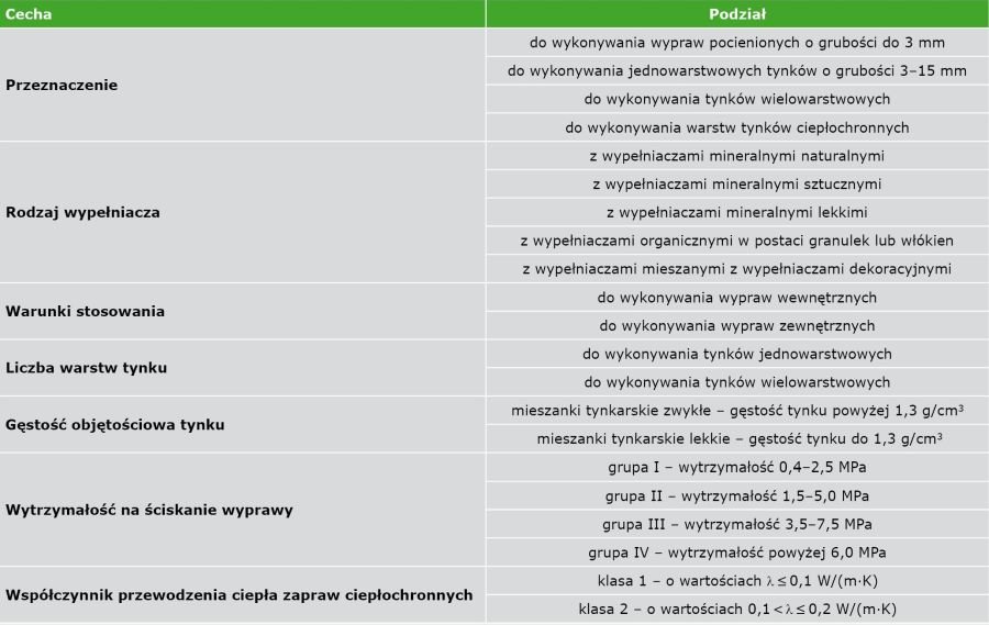 TABELA 5. Klasyfikacja właściwości suchych mieszanek tynkarskich według PN-B-10109 [16]