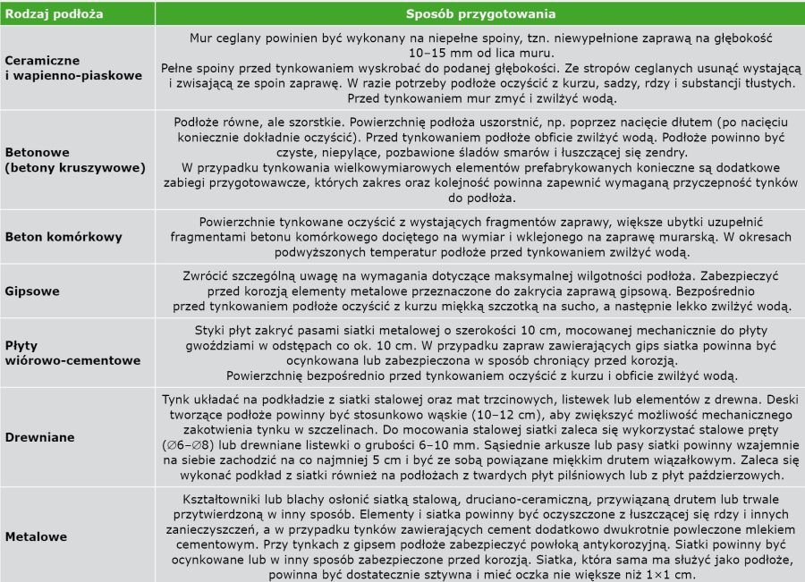 TABELA 6. Przygotowanie podłoża pod tynk