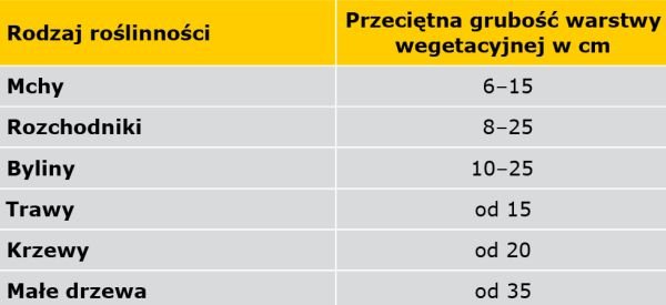 TABELA 1. Przeciętne grubości warstwy wegetacyjnej dla różnego rodzaju roślinności [1]