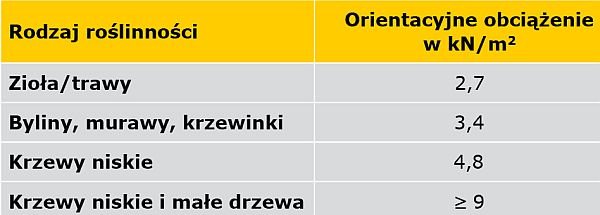TABELA 2. Przykładowe obciążenia dla różnych typów zazielenienia [1]