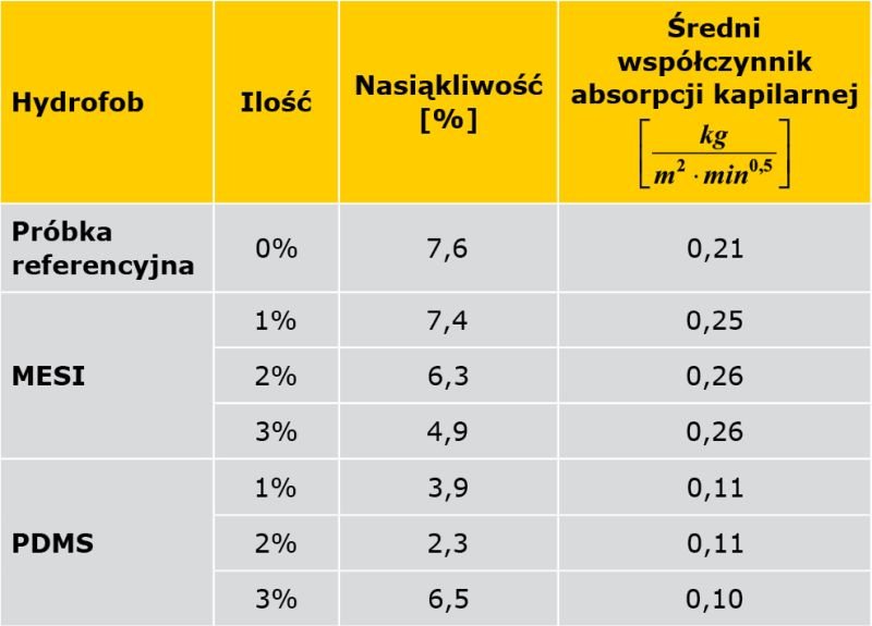 TABELA 2. Wpływ domieszki PDMS i MESI na nasiąkliwość i współczynnik absorpcji zapraw cementowych