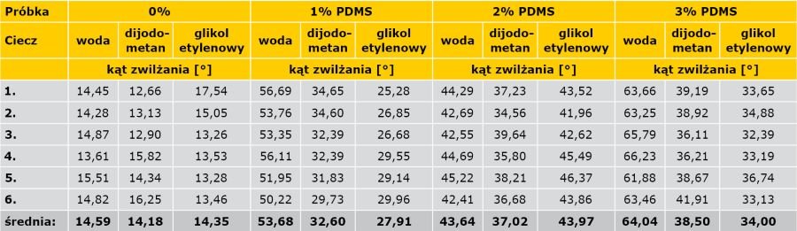 TABELA 3. Wpływ domieszki PDMS na kąt zwilżania zaczynów wodą z dijodometanem i glikolem etylowym