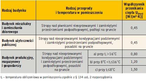 Wymagania izolacyjności termicznej podłóg na gruncie według rozporządzenia w sprawie warunków technicznych