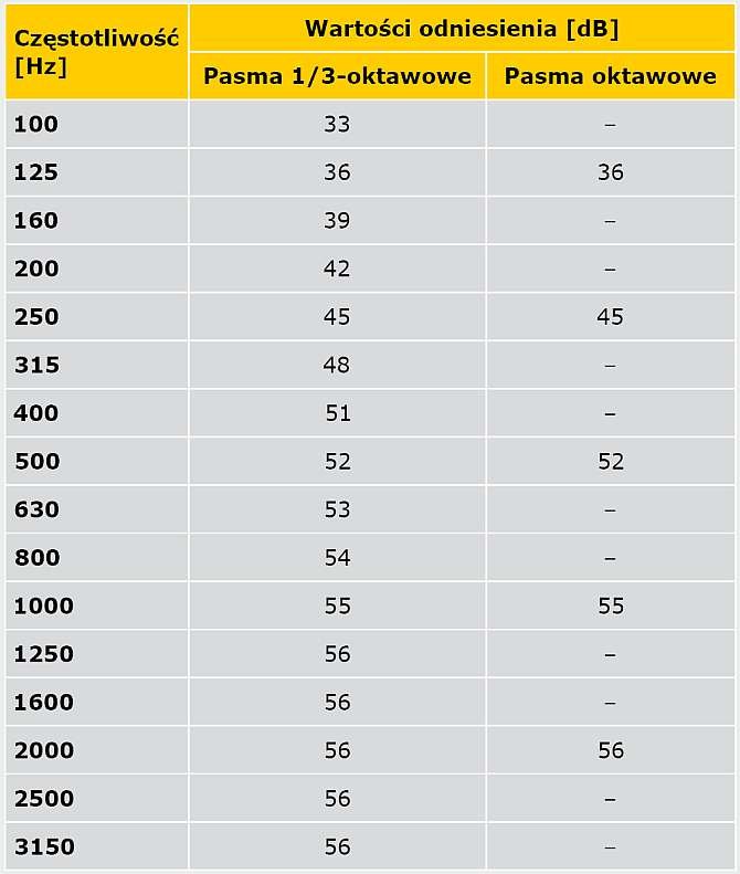 TABELA 2. Wartości normowe odniesienia dla izolacyjności od dźwięków powietrznych w pasmach 1/3‑oktawowych i oktawowych w przedziale częstotliwości 100–3150 Hz