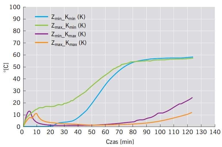 RYS. 5. Wykres średnich przyrostów temperatury na nienagrzewanej powierzchni uszczelnień złączy liniowych (wyniki wskazań termoelementów nr 2, 3, 5, 6); Fot. archiwa autorów