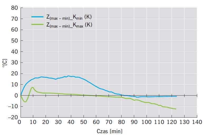 RYS. 7. Różnica między przyrostami temperatury na nienagrzewanej powierzchni uszczelnień złączy liniowych o maksymalnej i minimalnej szerokości (wyniki wskazań termoelementów nr 2, 3, 5, 6); Fot. archiwa autorów