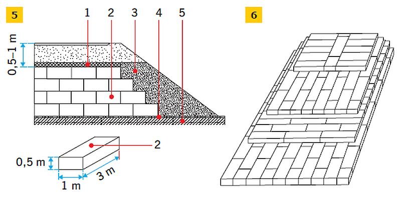 RYS. 5–6. Układ i osłona gruntem bloków styropianu wbudowanych w nasyp. Objaśnienia: 1 – beton, 2 – styropian EPS, 3 – nasyp, 4 – piasek, 5 – podłoże; rys.: [5]
