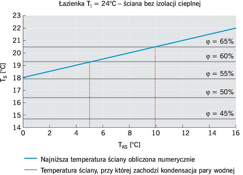 RYS. 5. Porównanie minimalnej temperatury powierzchni ściany w łazience Ts z wartościami granicznymi Tsmin dla zmiennej wilgotności względnej powietrza φ -nieizolowana ściana klatki schodowej; rys. archiwa autorów