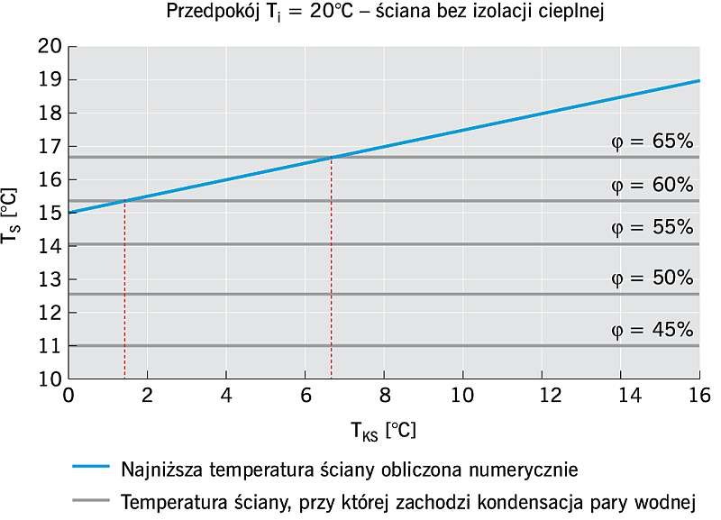 RYS. 6. Porównanie minimalnej temperatury powierzchni ściany w przedpokoju Ts z wartościami granicznymi Tsmin dla zmiennej wilgotności względnej powietrza φ -nieizolowana ściana klatki schodowej; rys. archiwa autorów