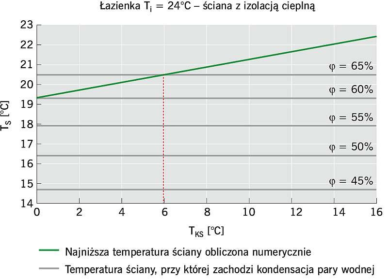 RYS. 7. Porównanie minimalnej temperatury powierzchni ściany w łazience Ts z wartościami granicznymi Tsmin dla zmiennej wilgotności względnej powietrza φ - izolowana ściana klatki schodowej; rys. archiwa autorów 