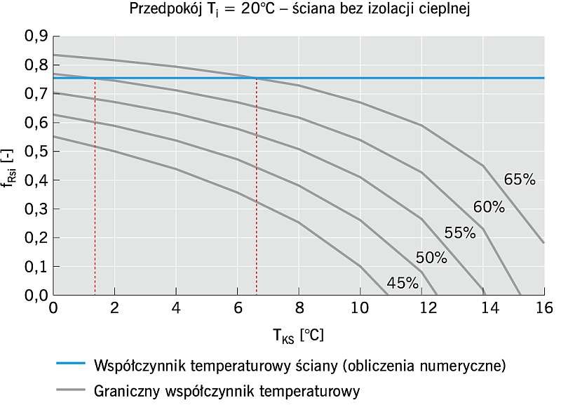 RYS. 10. Porównanie współczynnika temperaturowego ściany w przedpokoju fRsi z wartościami granicznymi fRsimax dla zmiennej wilgotności względnej powietrza φ -nieizolowana ściana klatki schodowej; rys. archiwa autorów