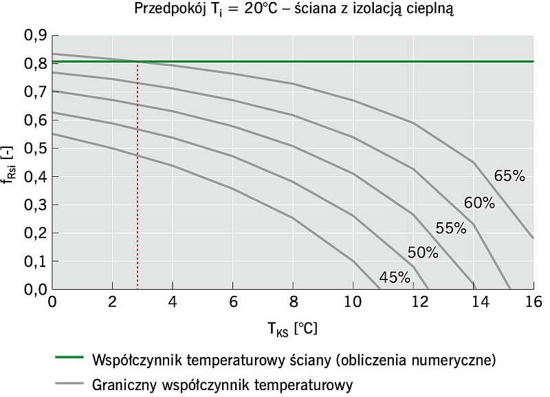 RYS. 12. Porównanie współczynnika temperaturowego ściany w przedpokoju fRsi z wartościami granicznymi fRsimax dla zmiennej wilgotności względnej powietrza φ - izolowana ściana klatki schodowej; rys. archiwa autorów
