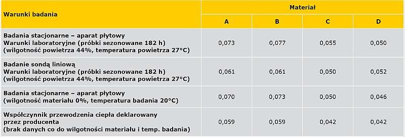 TABELA 4. Tabela zbiorcza wartości współczynnika przewodzenia ciepła badanych materiałów w zależności od warunków badania
