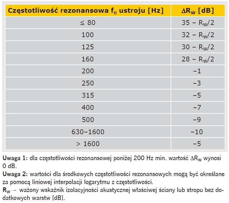 TABELA 1. Przyrost ważonego wskaźnika izolacyjności akustycznej właściwej spowodowany obecnością ustroju (dodatkowej warstwy) w zależności od częstotliwości rezonansowej [1]