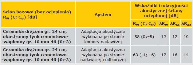 TABELA 2. Wpływ adaptacji układu rezonansowego na izolacyjność akustyczną właściwą przegrody bazowej wykonanej z ceramiki drążonej gr. 24 cm na podstawie badań Katedry Budownictwa Ogólnego i Fizyki Budowli Wydziału Budownictwa Politechniki Śląskiej