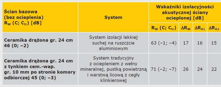 TABELA 4. Wpływ izolacji termicznej i warstwy licowej na izolacyjność akustyczną właściwą przegród na podstawie badań Katedry Budownictwa Ogólnego i Fizyki Budowli Wydziału Budownictwa Politechniki Śląskiej [4])