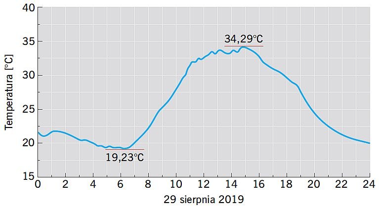 RYS. 6. Godzinowy rozkład temperatur w dniu 29 sierpnia 2019 roku zarejestrowany przez warszawską stację meteorologiczną; rys.: www.meteo.waw.pl/hist.pl