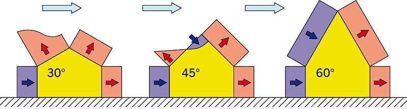 RYS. 1. Siły pochodzące od wiatru działają różnie na dach w zależności od jego kąta nachylenia. Interesujące są ich kierunki i wzajemne proporcje wielkości. Na połaciach zawietrznych dachów dwuspadowych zawsze występują tylko siły ssące. Rys. oprac. autora na podst. [3]